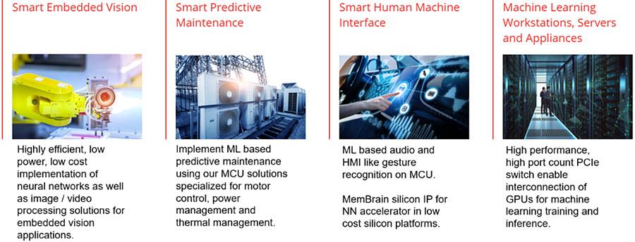 图表 - Microchip Technology 机器学习